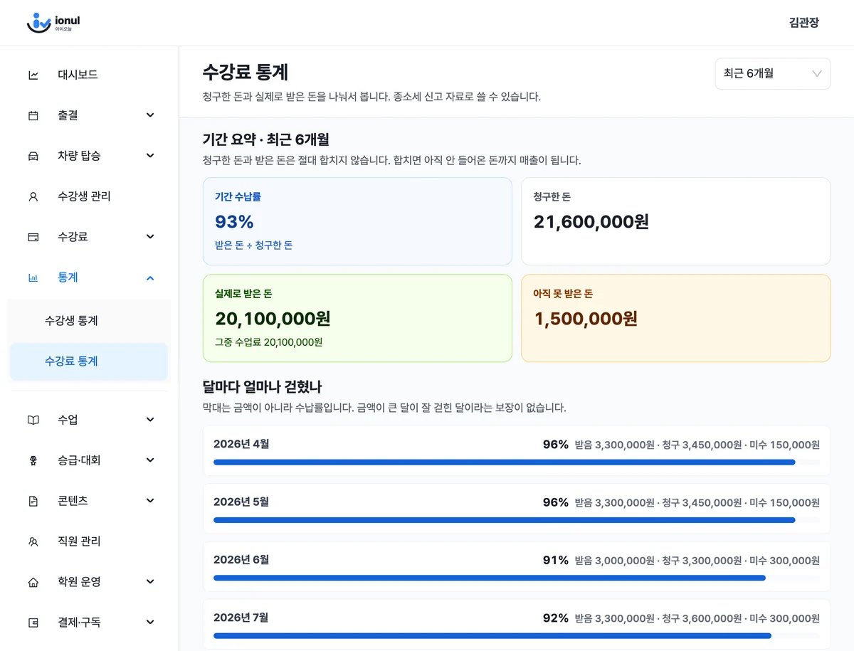 수강료 통계 화면. 최근 6개월 수납률 93%, ‘청구한 돈’ 21,600,000원, ‘실제로 받은 돈’ 20,100,000원, ‘아직 못 받은 돈’ 1,500,000원과 월별 수납률이 보입니다.
